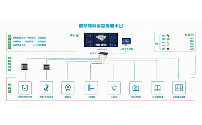 智慧档案管理总平台
